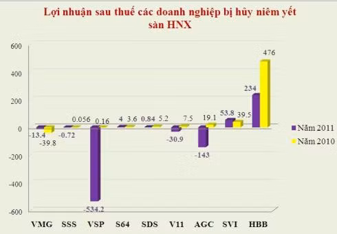 Biểu đồ lợi nhuận sau thuế của các mã bị hủy niêm yết trên sàn HNX.
