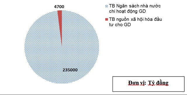 Nguồn: Báo cáo của Vụ Kế hoạch - Tài chính, 2018