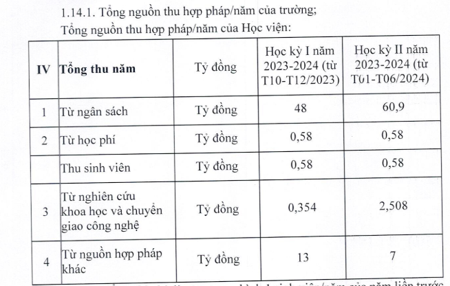 Tổng nguồn thu hợp pháp/năm của Học viện. Ảnh chụp màn hình