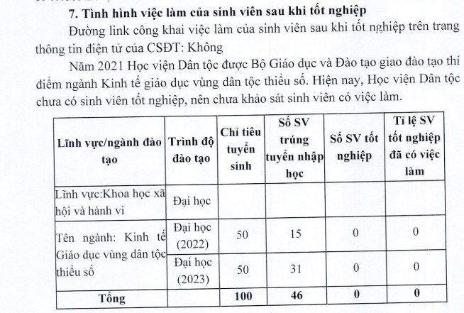 Chỉ tiêu tuyển sinh và số sinh viên trúng tuyển nhập học năm 2022, 2023 được Học viện Dân tộc kê khai tại đề án. Ảnh chụp màn hình.