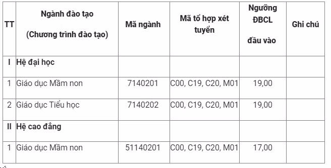 Ngưỡng đảm bảo chất lượng đầu vào Phân hiệu Đại học Thái Nguyên tại tỉnh Hà Giang năm 2024