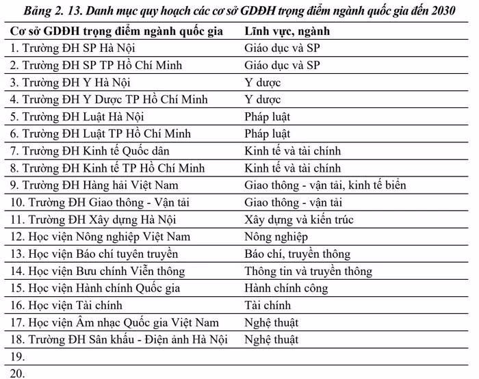 Ảnh chụp màn hình trong dự thảo báo cáo tóm tắt quy hoạch mạng lưới cơ sở giáo dục đại học và sư phạm thời kì 2021-2030, tầm nhìn đến năm 2050