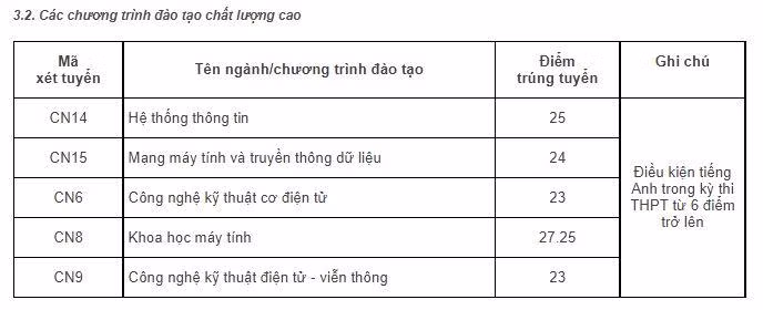 Điểm chuẩn xét theo phương thức điểm thi tốt nghiệp trung học phổ thông 2022 đối với chương trình đào tạo chất lượng cao. Ảnh chụp màn hình
