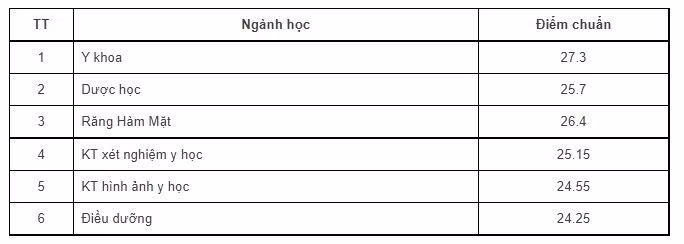 Điểm chuẩn xét theo phương thức điểm thi tốt nghiệp trung học phổ thông 2022 của trường đại học Y Dược (Mã trường QHY). Ảnh chụp màn hình