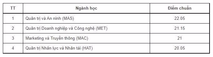 Điểm chuẩn xét theo phương thức điểm thi tốt nghiệp trung học phổ thông 2022 của trường Quản trị và Kinh doanh (Mã trường QHD). Ảnh chụp màn hình