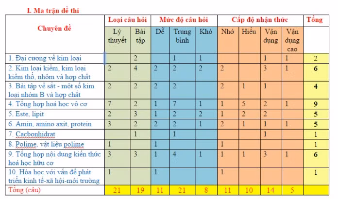 Ảnh minh hoạ về một ma trận đề. Ảnh: http://hocsinhmientay.net Ảnh minh hoạ về một ma trận đề. Ảnh: http://hocsinhmientay.net
