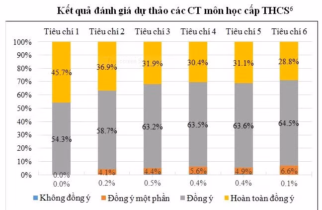 Kết quả thực nghiệm các môn học trong chương trình mới ảnh 3 Kết quả thực nghiệm các môn học trong chương trình mới ảnh 3