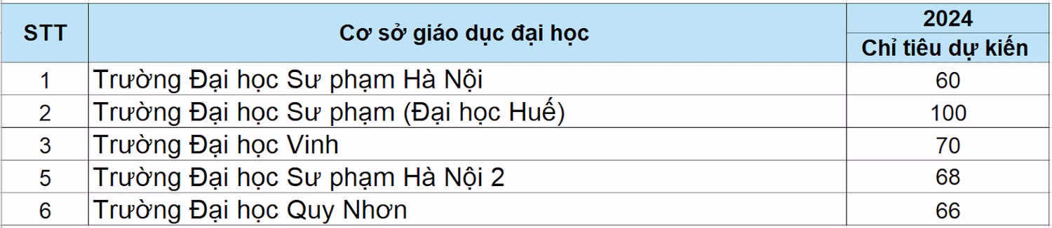 Số liệu thống kê theo Đề án tuyển sinh năm 2024 của một số cơ sở giáo dục đại học. Bảng: Ngọc Đại