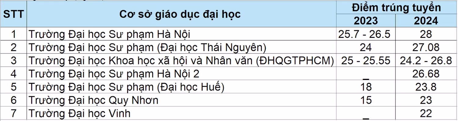 Thống kê điểm trúng tuyển ngành Tâm lý học giáo dục của một số cơ sở giáo dục đại học. Bảng: Ngọc Đại
