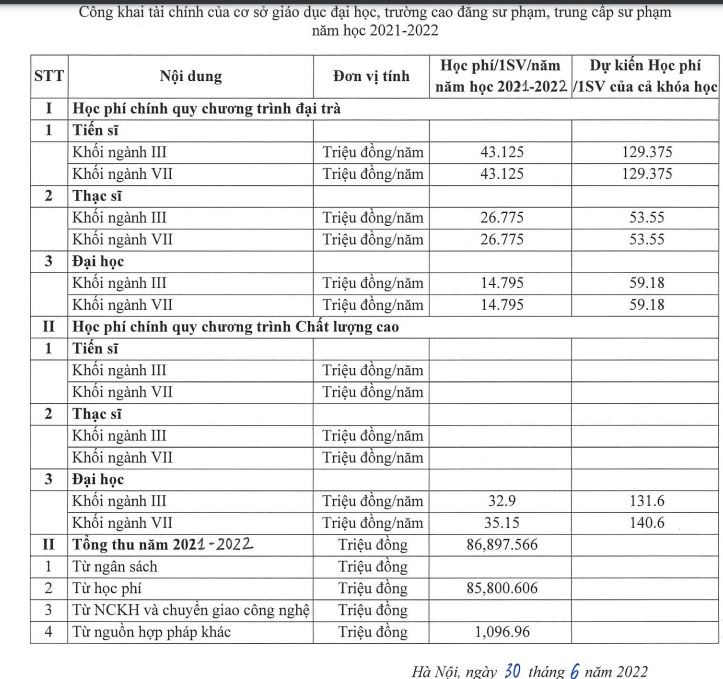 Bảng học phí các chương trình đào tạo năm học 2021-2022.