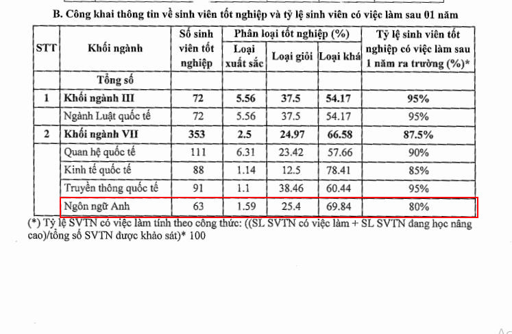 Tỷ lệ sinh viên có việc làm sau một năm tốt nghiệp được thống kê trong báo cáo năm học 2018-2019. (Ảnh: cắt màn hình)