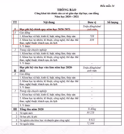 Học phí khối cao đẳng theo báo cáo ba công khai năm học 2020-2021 có con số lớn với 710 triệu đồng/năm học/ngành Khoa học xã hội, kinh tế, luật, nông lâm thủy sản và 850 triệu đồng/năm học/ngành Khoa học tự nhiên; kĩ thuật, công nghệ; thể dục thể thao, nghệ thuật; khách sạn, du lịch. (Ảnh: cắt màn hình) Học phí khối cao đẳng theo báo cáo ba công khai năm học 2020-2021 có con số lớn với 710 triệu đồng/năm học/ngành Khoa học xã hội, kinh tế, luật, nông lâm thủy sản và 850 triệu đồng/năm học/ngành Khoa học tự nhiên; kĩ thuật, công nghệ; thể dục thể thao, nghệ thuật; khách sạn, du lịch. (Ảnh: cắt màn hình)