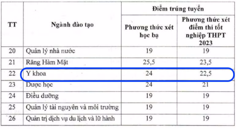 Điểm chuẩn ngành Y khoa tại Trường Đại học Kinh doanh và Công nghệ Hà Nội trong năm 2023. Ảnh chụp màn hình Điểm chuẩn ngành Y khoa tại Trường Đại học Kinh doanh và Công nghệ Hà Nội trong năm 2023. Ảnh chụp màn hình