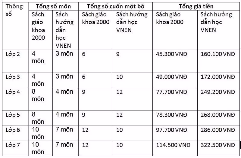 Bảng so sánh sách giáo khoa năm 2000 với sách VNEN (Ảnh: giaoduc.net.vn) Bảng so sánh sách giáo khoa năm 2000 với sách VNEN (Ảnh: giaoduc.net.vn)