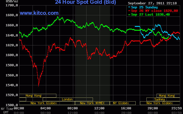 Diễn biến giá vàng thế giới từ đầu tuần tới nay (Nguồn: kitco).