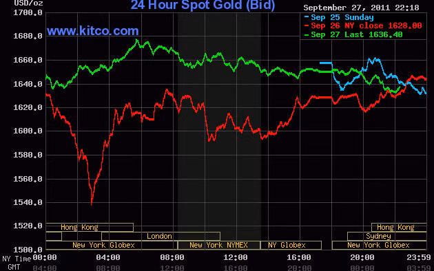 Diễn biến giá vàng thế giới từ đầu tuần tới nay (Nguồn: kitco).