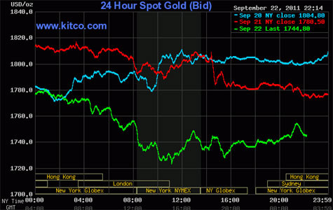 Giá vàng trên thế giới lao dốc không phanh do lực bán kỹ thuật gia tăng (Nguồn: Kitco). Giá vàng trên thế giới lao dốc không phanh do lực bán kỹ thuật gia tăng (Nguồn: Kitco).