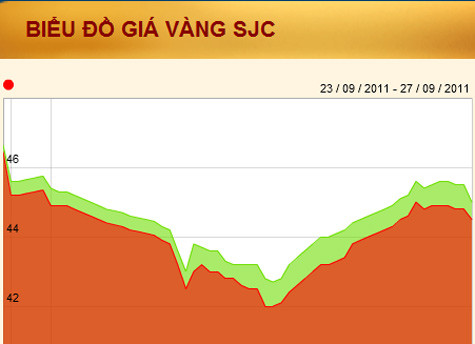 Thị trường vàng trong nước biến động những ngày qua (Nguồn: SJC)