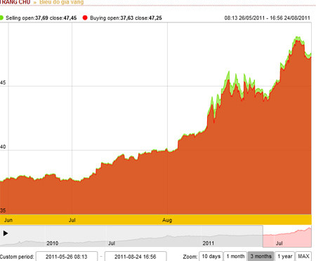 Xu hướng tăng cao của giá vàng trong vòng 3 tháng trở lại đây.