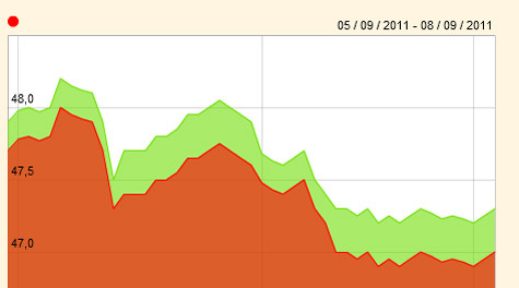 Xu hướng giảm bắt đầu từ chiều qua kéo dài tới sáng nay. (Nguồn: SJC) Xu hướng giảm bắt đầu từ chiều qua kéo dài tới sáng nay. (Nguồn: SJC)