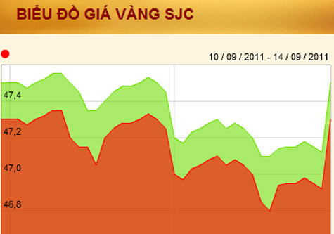 Diễn biến giá vàng trong nước từ đầu tuần tới nay. (Nguồn: SJC