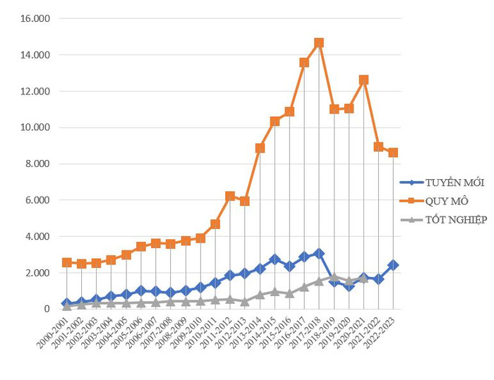 Số lượng nghiên cứu sinh tuyển mới, quy mô đào tạo và số lượng tốt nghiệp tiến sĩ giai đoạn 2000-2021. Nguồn: Tổng hợp từ số liệu thống kê hằng năm của Bộ Giáo dục và Đào tạo. Số lượng nghiên cứu sinh tuyển mới, quy mô đào tạo và số lượng tốt nghiệp tiến sĩ giai đoạn 2000-2021. Nguồn: Tổng hợp từ số liệu thống kê hằng năm của Bộ Giáo dục và Đào tạo.