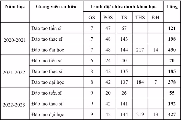 Cơ cấu giảng viên của Trường Đại học Lâm nghiệp.