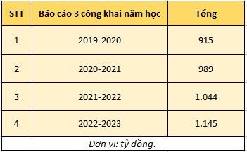 Chi tiết tổng nguồn thu hợp pháp của HUTECH qua báo cáo công khai tài chính. Chi tiết tổng nguồn thu hợp pháp của HUTECH qua báo cáo công khai tài chính.
