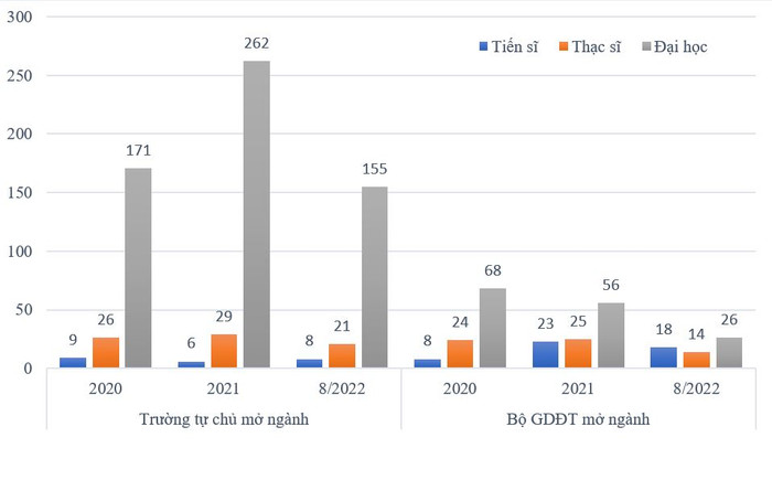 Tỉ lệ phân bố quy mô ngành nghề đào tạo trình độ tiến sĩ. Nguồn: Số liệu tổng hợp, phân tích từ thống kê của Bộ Giáo dục và Đào tạo. Tỉ lệ phân bố quy mô ngành nghề đào tạo trình độ tiến sĩ. Nguồn: Số liệu tổng hợp, phân tích từ thống kê của Bộ Giáo dục và Đào tạo.