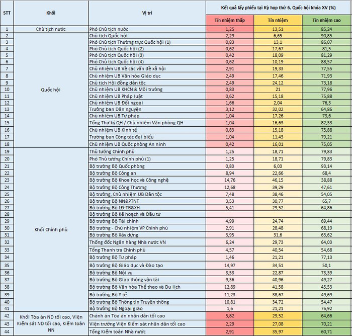Kết quả lấy phiếu tín nhiệm (%) đối với 44 người giữ chức vụ do Quốc hội bầu hoặc phê chuẩn tại Kỳ họp thứ 6, Quốc hội khóa XV. Theo quochoi.vn. Kết quả lấy phiếu tín nhiệm (%) đối với 44 người giữ chức vụ do Quốc hội bầu hoặc phê chuẩn tại Kỳ họp thứ 6, Quốc hội khóa XV. Theo quochoi.vn.