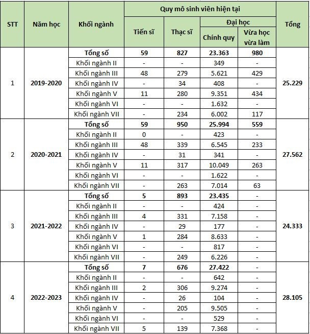 Chi tiết quy mô đào tạo được công khai trong báo cáo thông tin chất lượng đào tạo thực tế của cơ sở giáo dục đại học qua các năm học.