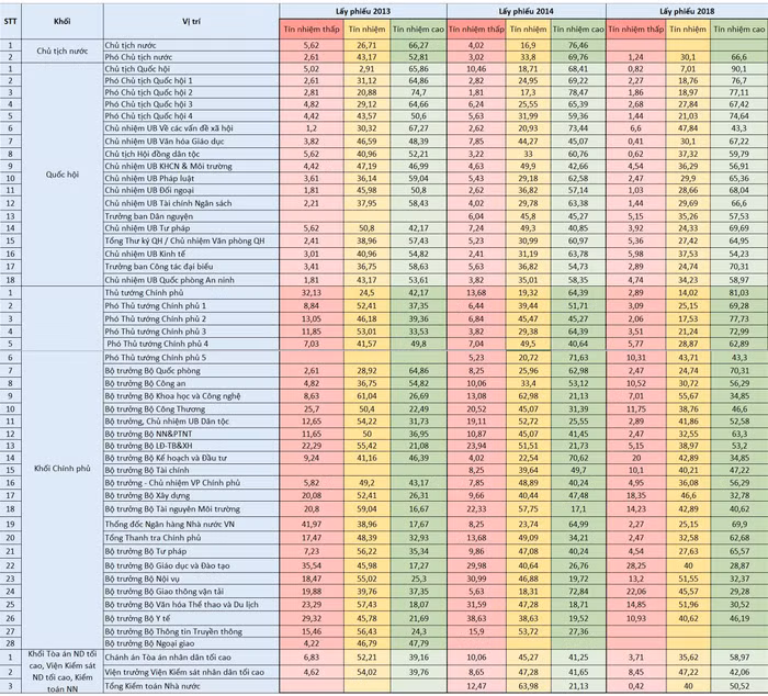 Tổng hợp tỉ lệ lấy phiếu tín nhiệm (%) qua ba lần lấy phiếu trước đây. [1,2,3]