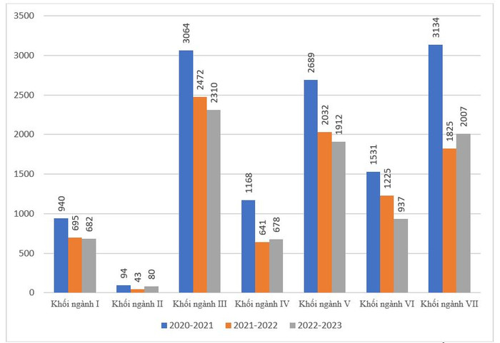 Quy mô nghiên cứu sinh giai đoạn 2020-2022 phân theo khối ngành. Nguồn: Báo cáo số 571/BC-BGDĐT ngày 03/4/2023; Báo cáo tổng kết năm học 2022-2023 về giáo dục đại học của Bộ Giáo dục và Đào tạo. Quy mô nghiên cứu sinh giai đoạn 2020-2022 phân theo khối ngành. Nguồn: Báo cáo số 571/BC-BGDĐT ngày 03/4/2023; Báo cáo tổng kết năm học 2022-2023 về giáo dục đại học của Bộ Giáo dục và Đào tạo.