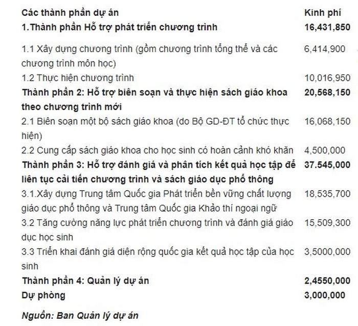 Phân chia kinh phí 80 triệu USD cho 4 thành phần Dự án Hỗ trợ đổi mới giáo dục phổ thông, vay vốn Ngân hàng Thế giới. Đơn vị tính là USD. Ảnh chụp màn hình trên Báo VietnamNet. Phân chia kinh phí 80 triệu USD cho 4 thành phần Dự án Hỗ trợ đổi mới giáo dục phổ thông, vay vốn Ngân hàng Thế giới. Đơn vị tính là USD. Ảnh chụp màn hình trên Báo VietnamNet.