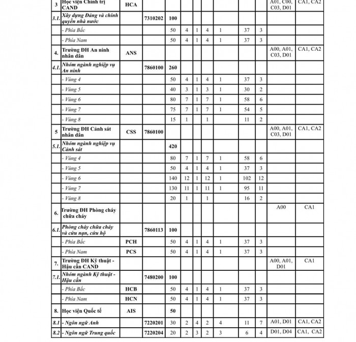 Chi tiết chỉ tiêu tuyển sinh, nhóm ngành và tổ hợp xét tuyển vào các trường Công an nhân dân năm 2023.