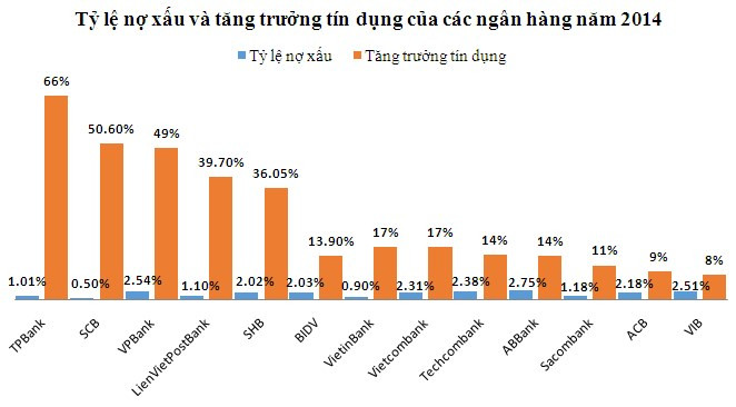 Tỷ lệ nợ xấu và tăng trưởng tín dụng của các ngân hàng (nguồn BIZE)