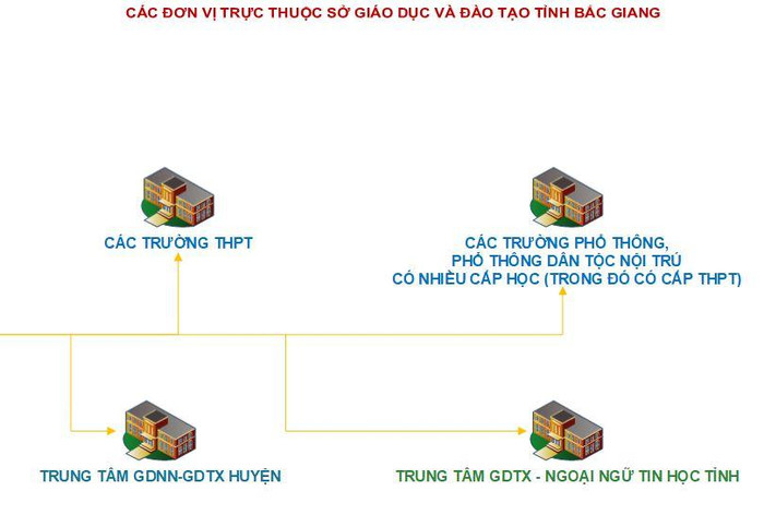 Các trung tâm giáo dục nghề nghiệp - giáo dục thường xuyên các huyện và trung tâm giáo dục thường xuyên - ngoại ngữ tin học tỉnh Bắc Giang đều trực thuộc Sở Giáo dục và Đào tạo. (Ảnh chụp màn hình).