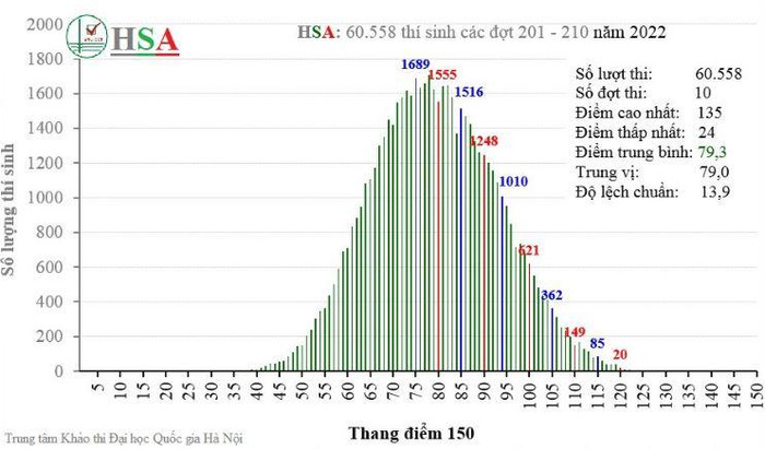 Phổ điểm thi đánh giá năng lực qua 10 đợt thi đã được Đại học Quốc gia Hà Nội tổ chức năm 2022. (Ảnh: VNU). . Phổ điểm thi đánh giá năng lực qua 10 đợt thi đã được Đại học Quốc gia Hà Nội tổ chức năm 2022. (Ảnh: VNU). .