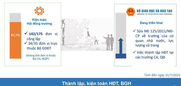 Tính đến ngày 31/7/2021, tỉ lệ kiện toàn Hội đồng trường tại các cơ sở giáo dục đạ học đạt 81,1%. (Nguồn: Bộ Giáo dục và Đào tạo). Tính đến ngày 31/7/2021, tỉ lệ kiện toàn Hội đồng trường tại các cơ sở giáo dục đạ học đạt 81,1%. (Nguồn: Bộ Giáo dục và Đào tạo).