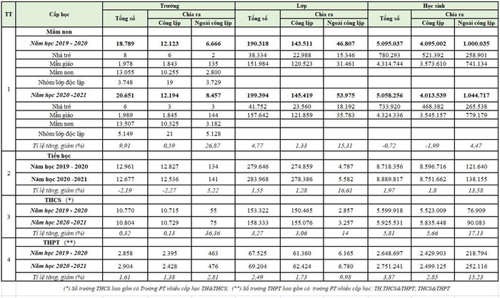 Số lượng trường, lớp thuộc hệ thống giáo dục ngoài công lập bậc mầm non, tiểu học, trung học cơ sở và trung học phổ thông đều tăng từ năm học 2019-2020 đến năm học 2020-2021. (Nguồn: Bộ Giáo dục và Đào tạo). Số lượng trường, lớp thuộc hệ thống giáo dục ngoài công lập bậc mầm non, tiểu học, trung học cơ sở và trung học phổ thông đều tăng từ năm học 2019-2020 đến năm học 2020-2021. (Nguồn: Bộ Giáo dục và Đào tạo).