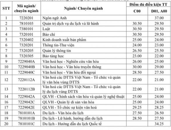 Điểm đủ điều kiện trúng tuyển theo phương thức kết hợp học bạ của Trường Đại học Văn hóa Hà Nội. Nguồn: website nhà trường