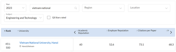 Nhóm lĩnh vực Kỹ thuật và Công nghệ - xếp hạng 451-500 thế giới
