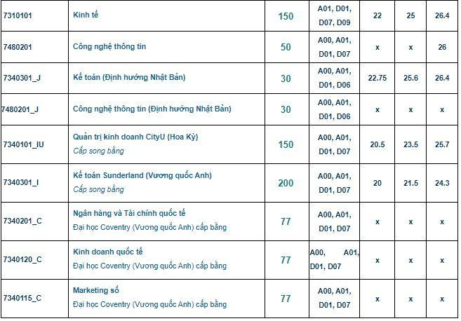 Chỉ tiêu cụ thể các ngành đào tạo năm 2022 của Học viện Ngân hàng. Nguồn: Website nhà trường Chỉ tiêu cụ thể các ngành đào tạo năm 2022 của Học viện Ngân hàng. Nguồn: Website nhà trường