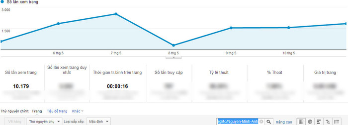 Chỉ số Google Analytics của Nguyễn Minh Anh. Chỉ số Google Analytics của Nguyễn Minh Anh.