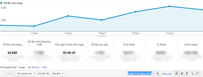 Chỉ số Google Analytics của Trần Ngọc Diệp. Chỉ số Google Analytics của Trần Ngọc Diệp.