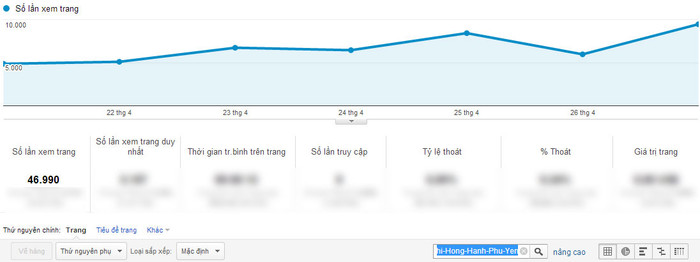 Chỉ số Google Analytics của Đỗ Thị Hồng Hạnh.