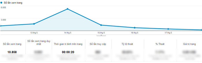 Chỉ số Google Analytics của Biện Thị Xuyến. Chỉ số Google Analytics của Biện Thị Xuyến.