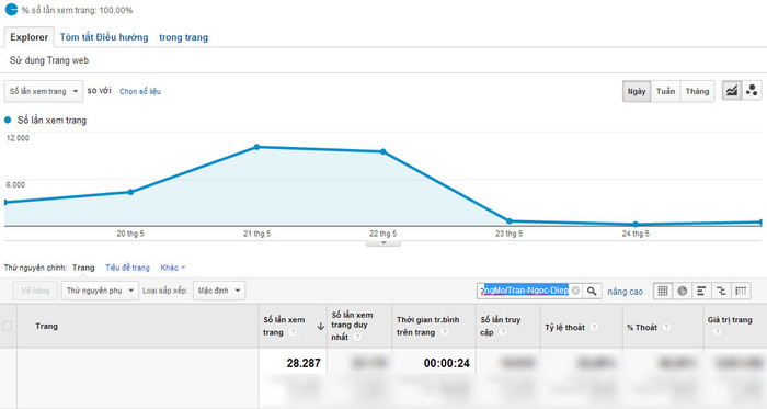 Chỉ số Google Analytics của Trần Ngọc Diệp. Chỉ số Google Analytics của Trần Ngọc Diệp.