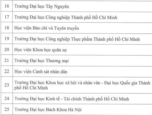 Danh sách các đơn vị Danh sách các đơn vị