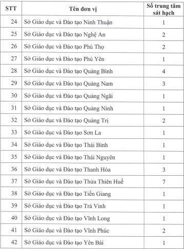 Các Sở Giáo dục và Đào tạo có trung tâm sát hạch Các Sở Giáo dục và Đào tạo có trung tâm sát hạch